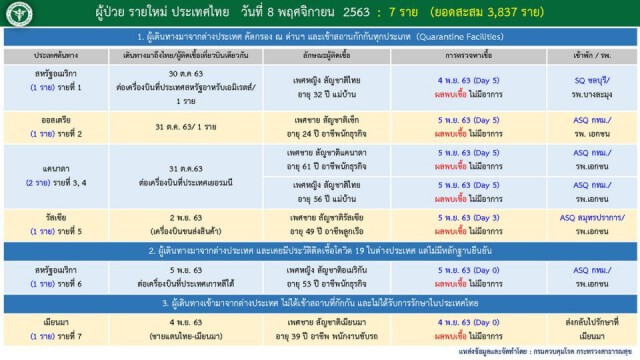 กรมควบคุมโรค สรุปยอดป่วยโควิด วันนี้ 7 ราย มาจากตปท.
