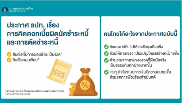 ลูกหนี้เฮ.! แบงก์ชาติ ปรับลดดอกเบี้ยผิดนัดชำระหนี้ไม่เกิน 3%