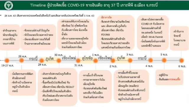 ผลสอบหนุ่มอินเดียติดโควิด-19 ในไทย พบผู้สัมผัส 290 คน!