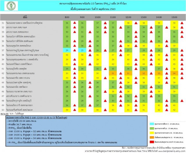 กทม. มีแนวโน้มค่าฝุ่น PM 2.5  เพิ่มขึ้น เกินค่ามาตรฐาน 1 เขต