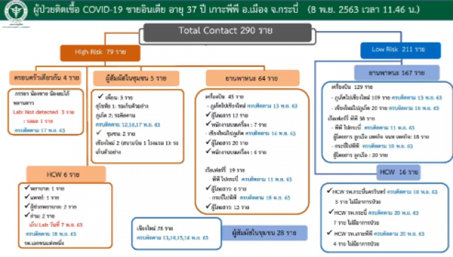 ผลสอบหนุ่มอินเดียติดโควิด-19 ในไทย พบผู้สัมผัส 290 คน!