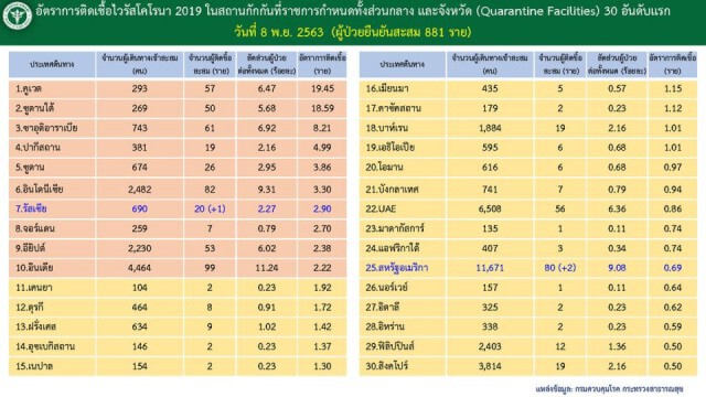 กรมควบคุมโรค สรุปยอดป่วยโควิด วันนี้ 7 ราย มาจากตปท.