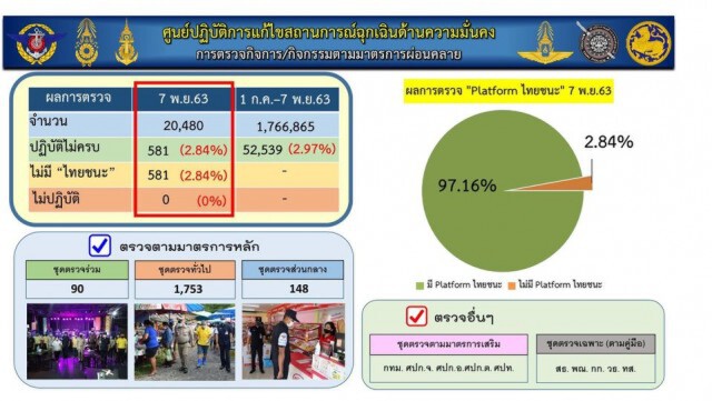 กรมควบคุมโรค สรุปยอดป่วยโควิด วันนี้ 7 ราย มาจากตปท.