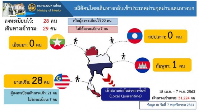 กรมควบคุมโรค สรุปยอดป่วยโควิด วันนี้ 7 ราย มาจากตปท.