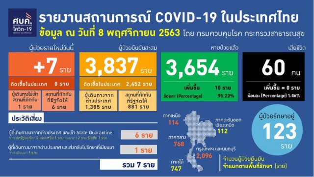 กรมควบคุมโรค สรุปยอดป่วยโควิด วันนี้ 7 ราย มาจากตปท.