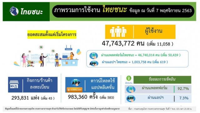 กรมควบคุมโรค สรุปยอดป่วยโควิด วันนี้ 7 ราย มาจากตปท.