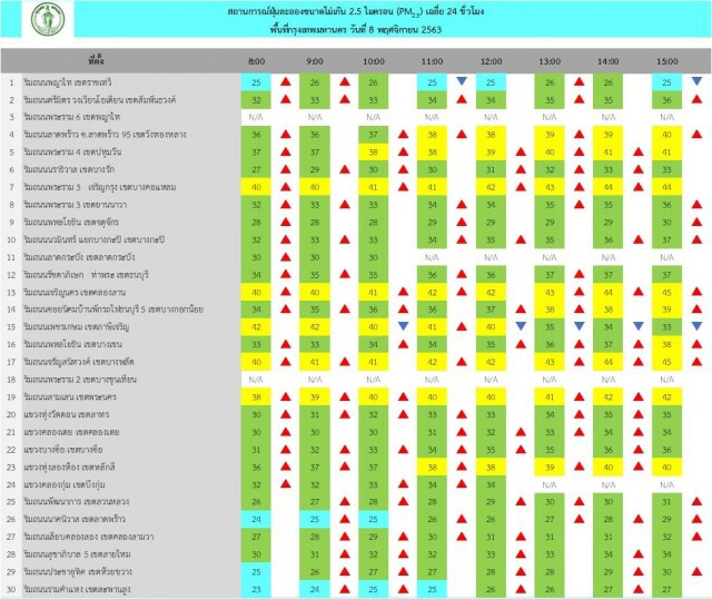 กทม. มีแนวโน้มค่าฝุ่น PM 2.5  เพิ่มขึ้น เกินค่ามาตรฐาน 1 เขต