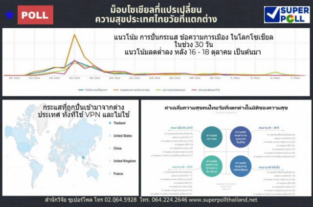 "ซูเปอร์โพล" เผยม็อบโซเชียลปลุกปั่นมาจาก ตปท.มากกว่าในไทย ใช้ IG เป็นลำดับ 1