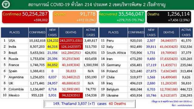 กรมควบคุมโรค สรุปยอดป่วยโควิด วันนี้ 7 ราย มาจากตปท.
