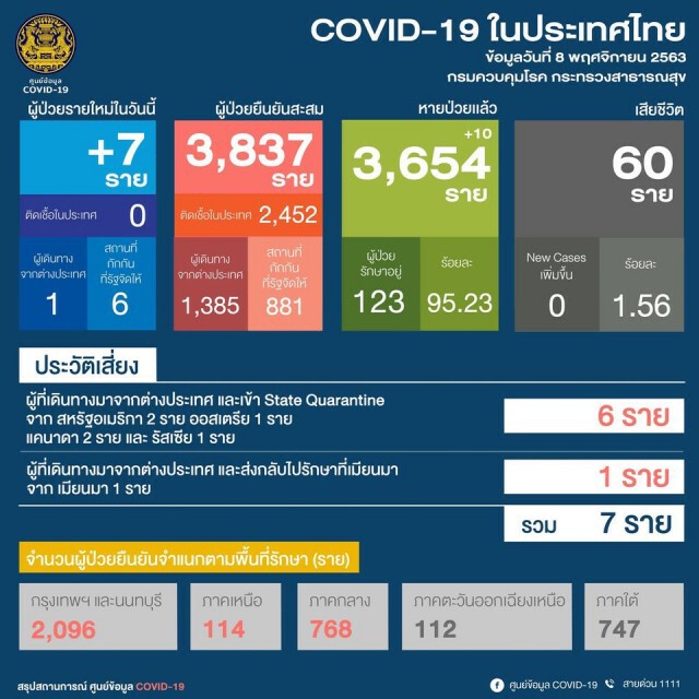 กรมควบคุมโรค สรุปยอดป่วยโควิด วันนี้ 7 ราย มาจากตปท.