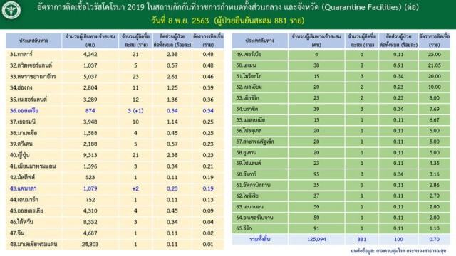 กรมควบคุมโรค สรุปยอดป่วยโควิด วันนี้ 7 ราย มาจากตปท.