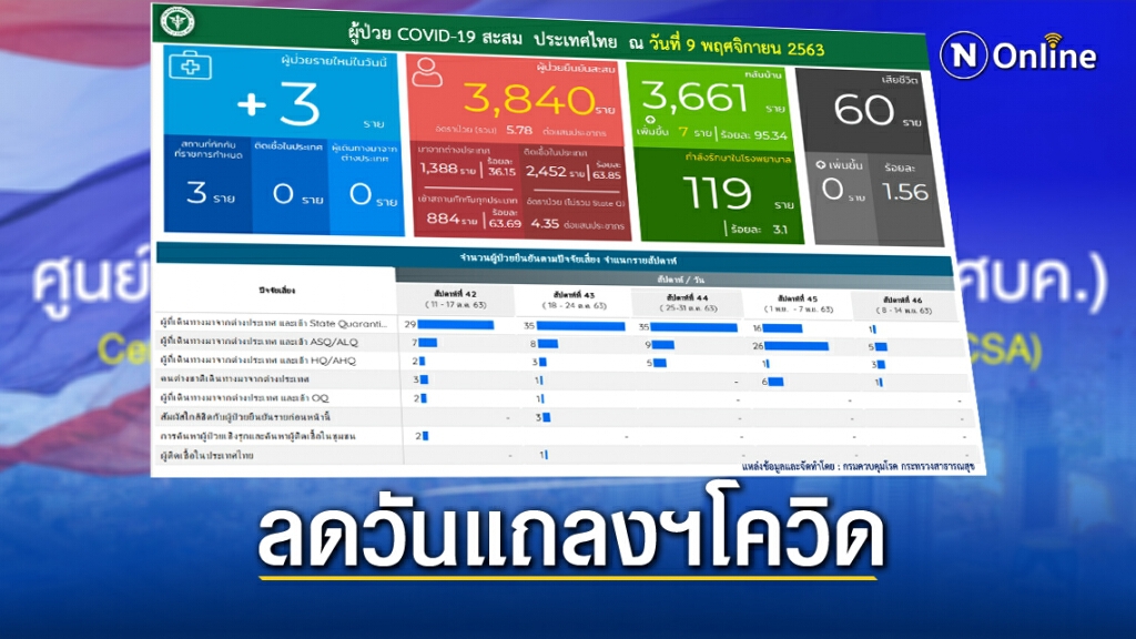 ศบค.ประกาศลดการแถลงข่าวสถานการณ์ ประจำวัน ศบค.ประกาศลดการแถลงข่าวสถานการณ์ ประจำวัน