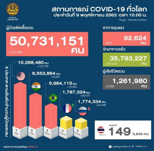 ศบค.ประกาศลดการแถลงข่าวสถานการณ์ ประจำวัน