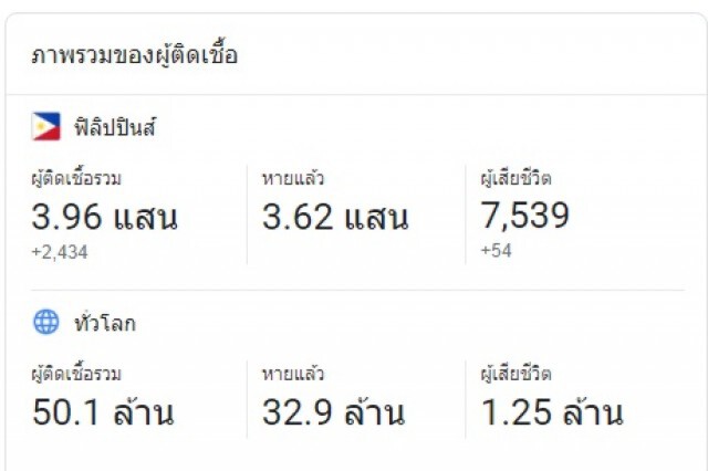 "ฟิลิปปินส์" ป่วยโควิด เกือบ 4 แสนคน