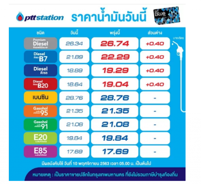 เติมด่วน! พรุ่งนี้น้ำมันดีเซล ปรับขึ้น 40 สต./ลิตร