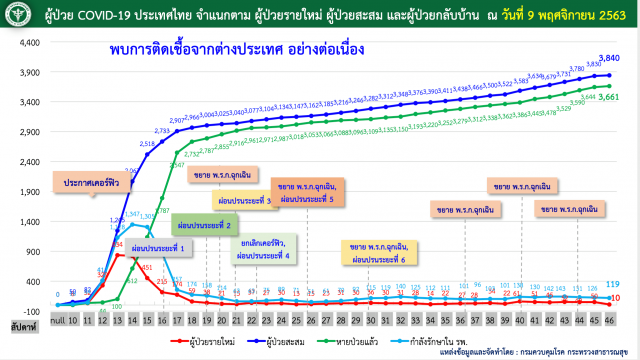 ศบค.ประกาศลดการแถลงข่าวสถานการณ์ ประจำวัน