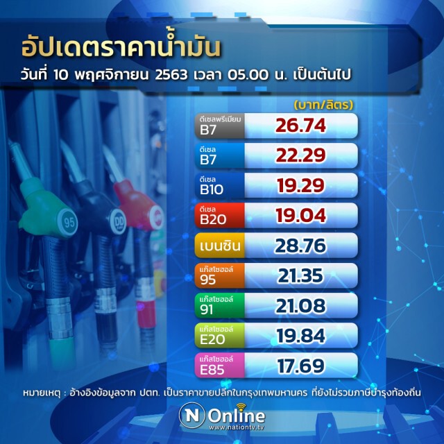 เติมด่วน! พรุ่งนี้น้ำมันดีเซล ปรับขึ้น 40 สต./ลิตร