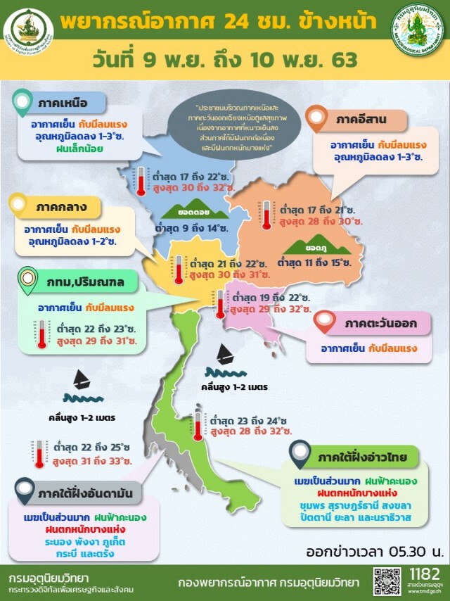 อุตุฯ ชี้’เหนือ-อีสาน’หนาวขึ้น ‘ใต้’เจอฝนหนัก
