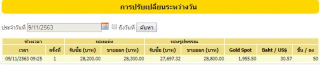 ราคาทองวันนี้(9 พ.ย.) ขึ้น 50 บาท ทองรูปพรรณขายออก 28,800 บาท