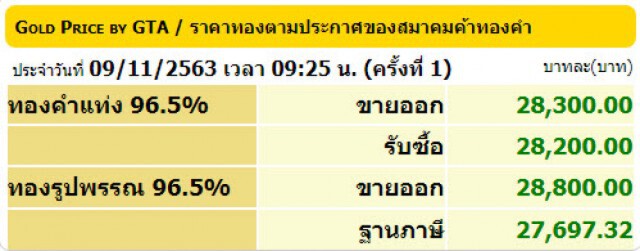 ราคาทองวันนี้(9 พ.ย.) ขึ้น 50 บาท ทองรูปพรรณขายออก 28,800 บาท