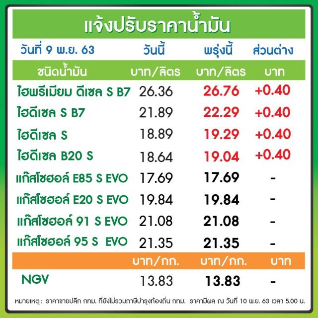 เติมด่วน! พรุ่งนี้น้ำมันดีเซล ปรับขึ้น 40 สต./ลิตร