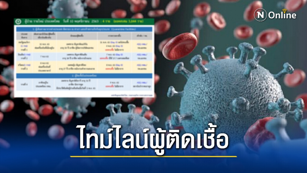 เปิดไทม์ไลน์ "นักการทูตฮังการี" ติดเชื้อโควิด-19 ในไทย