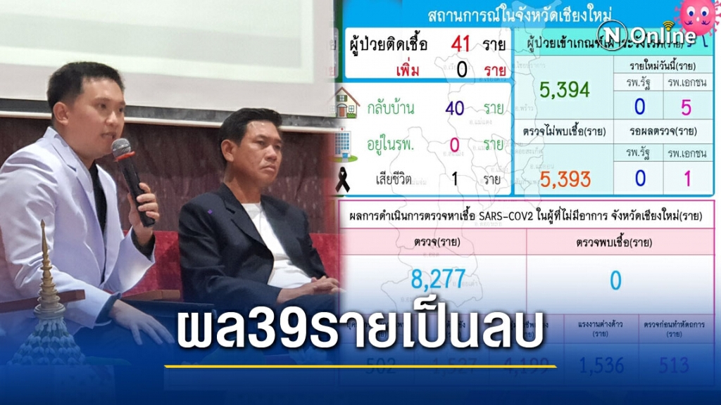 สสจ.เชียงใหม่แจ้ง39รายผลตรวจโควิดเป็นลบ