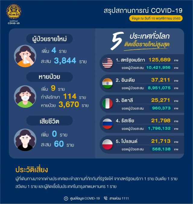 นักการทูตฮังการี พำนักในกรุงเทพฯ ติด"โควิด-19"จากรัฐมนตรีตปท.