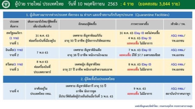 นักการทูตฮังการี พำนักในกรุงเทพฯ ติด"โควิด-19"จากรัฐมนตรีตปท.