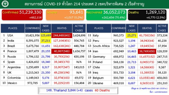 นักการทูตฮังการี พำนักในกรุงเทพฯ ติด"โควิด-19"จากรัฐมนตรีตปท.