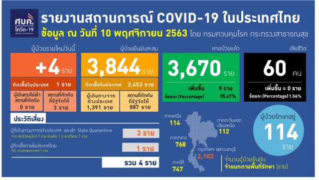 นักการทูตฮังการี พำนักในกรุงเทพฯ ติด"โควิด-19"จากรัฐมนตรีตปท.