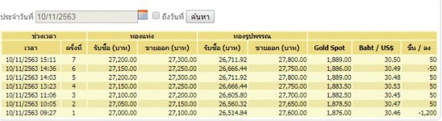 คนแห่ร้านทองหลังราคาร่วงรุนแรง ล่าสุดปรับราคาต่อเนื่อง 7 ครั้ง