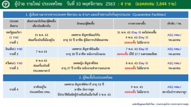 เปิดไทม์ไลน์ "นักการทูตฮังการี" ติดเชื้อโควิด-19 ในไทย