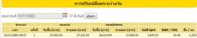 ราคาทองวันนี้(10 พ.ย.) ร่วงหนักมาก 1,200 บาท แรงสุดในรอบ 7 ปี