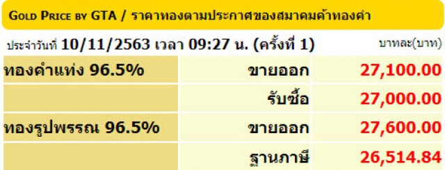 ราคาทองวันนี้(10 พ.ย.) ร่วงหนักมาก 1,200 บาท แรงสุดในรอบ 7 ปี