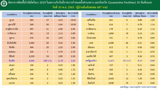 นักการทูตฮังการี พำนักในกรุงเทพฯ ติด"โควิด-19"จากรัฐมนตรีตปท.