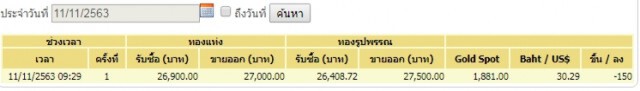 ราคาทองวันนี้ (11 พ.ย.) ปรับลงต่อเนื่อง