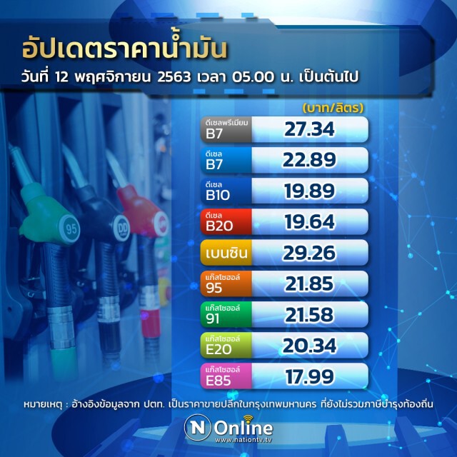 รีบเติม! พรุ่งนี้ (12 พ.ย. 63) ปรับขึ้นราคาน้ำมันทุกชนิด เพิ่มสูงสุด 60 สตางค์