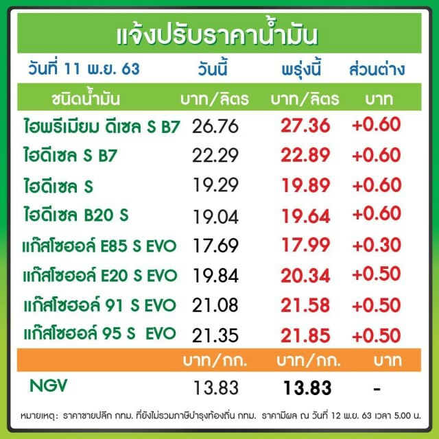 รีบเติม! พรุ่งนี้ (12 พ.ย. 63) ปรับขึ้นราคาน้ำมันทุกชนิด เพิ่มสูงสุด 60 สตางค์