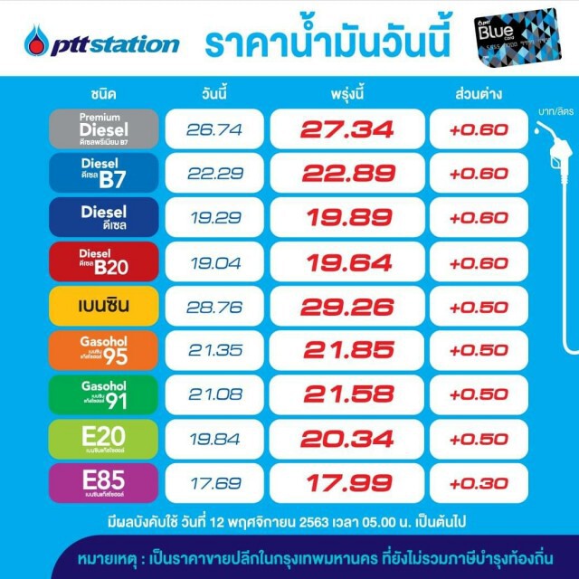 รีบเติม! พรุ่งนี้ (12 พ.ย. 63) ปรับขึ้นราคาน้ำมันทุกชนิด เพิ่มสูงสุด 60 สตางค์