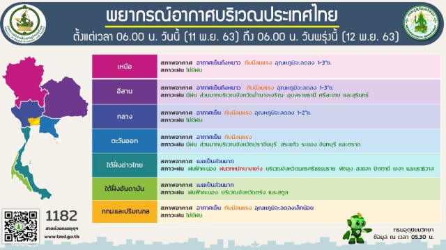 อุตุฯ เตือนภาคใต้ระวังอันตรายจากฝนหนัก