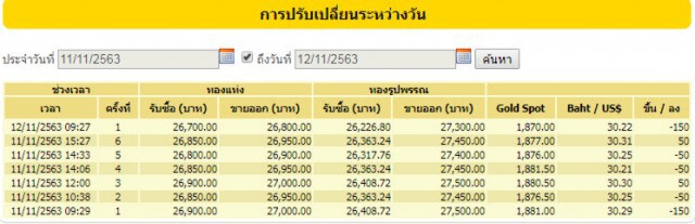 ราคาทองวันนี้(12 พ.ย.) ปรับลงอีก 150 บาท ทองรูปพรรณขายออก 27,300 บาท