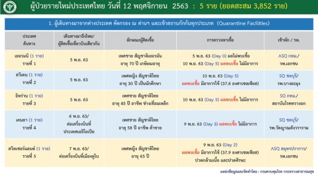 ศบค.เผยพบผู้ติดเชื้อเพิ่ม 5 ราย ทั้งหมดมาจากต่างประเทศ