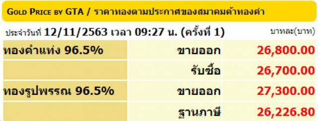 ราคาทองวันนี้(12 พ.ย.) ปรับลงอีก 150 บาท ทองรูปพรรณขายออก 27,300 บาท