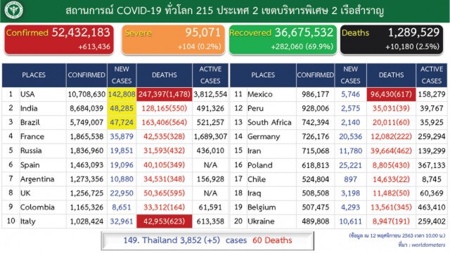 ศบค.เผยพบผู้ติดเชื้อเพิ่ม 5 ราย ทั้งหมดมาจากต่างประเทศ