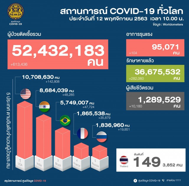 ศบค.เผยพบผู้ติดเชื้อเพิ่ม 5 ราย ทั้งหมดมาจากต่างประเทศ