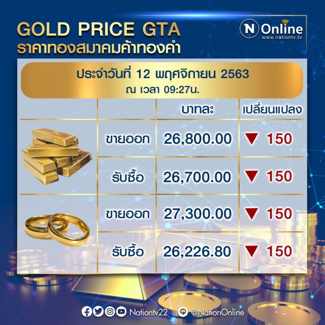 ราคาทองวันนี้(12 พ.ย.) ปรับลงอีก 150 บาท ทองรูปพรรณขายออก 27,300 บาท
