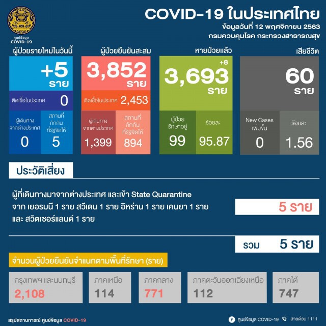 ศบค.เผยพบผู้ติดเชื้อเพิ่ม 5 ราย ทั้งหมดมาจากต่างประเทศ