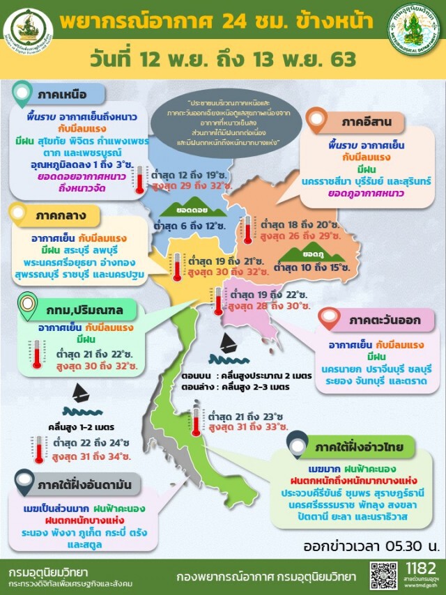 อุตุฯชี้ ‘เหนือ’หนาวจัด ‘ใต้’เสี่ยงน้ำท่วมฉันพลัน