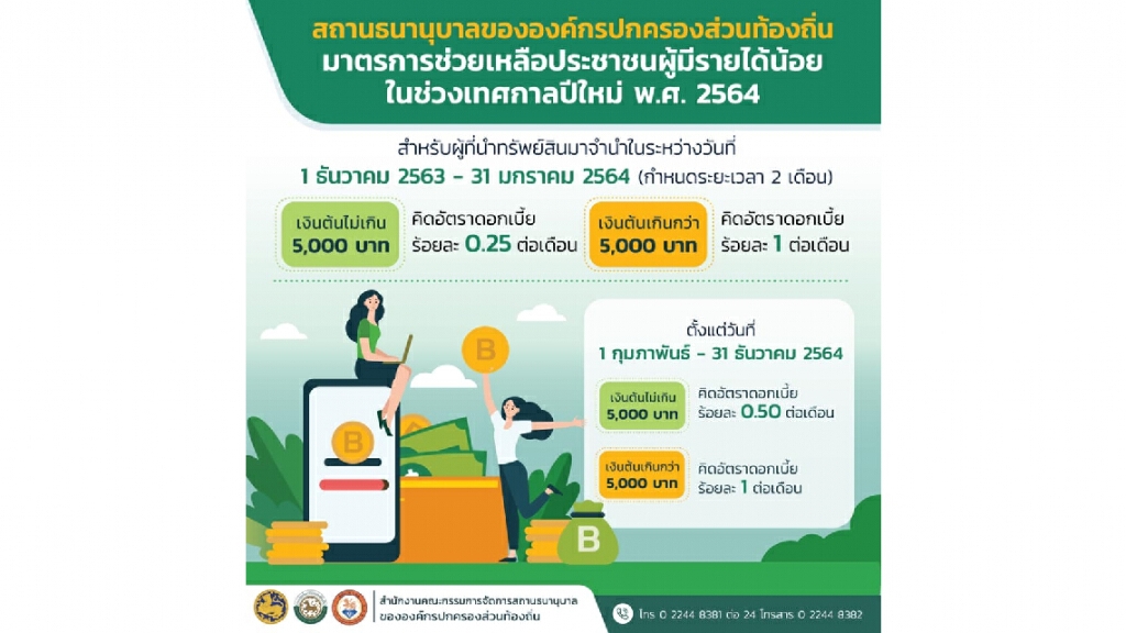 โรงรับจำนำท้องถิ่น ชูมาตรการปรับลดดอกเบี้ยช่วยเหลือประชาชนผู้มีรายได้น้อยในช่วงเทศกาลปีใหม่ 2564 โรงรับจำนำท้องถิ่น ชูมาตรการปรับลดดอกเบี้ยช่วยเหลือประชาชนผู้มีรายได้น้อยในช่วงเทศกาลปีใหม่ 2564